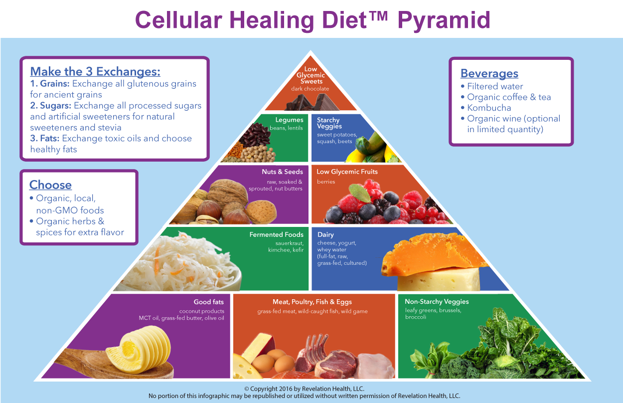  Cellular Healing Diet 1 Week Menu Plan