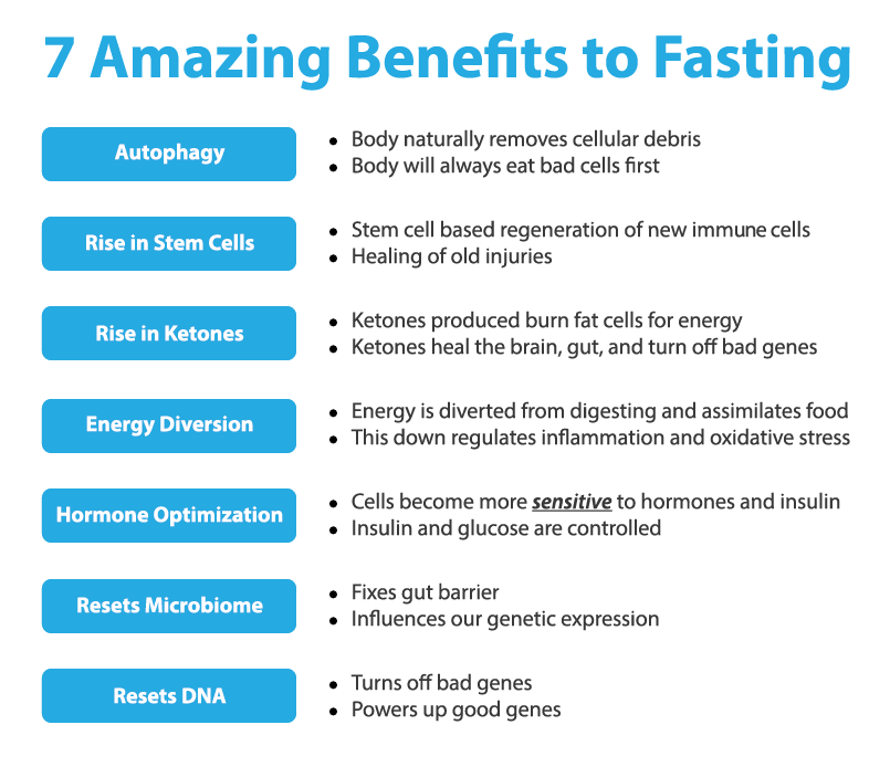 Hourly Benefits Of Fasting Chart 